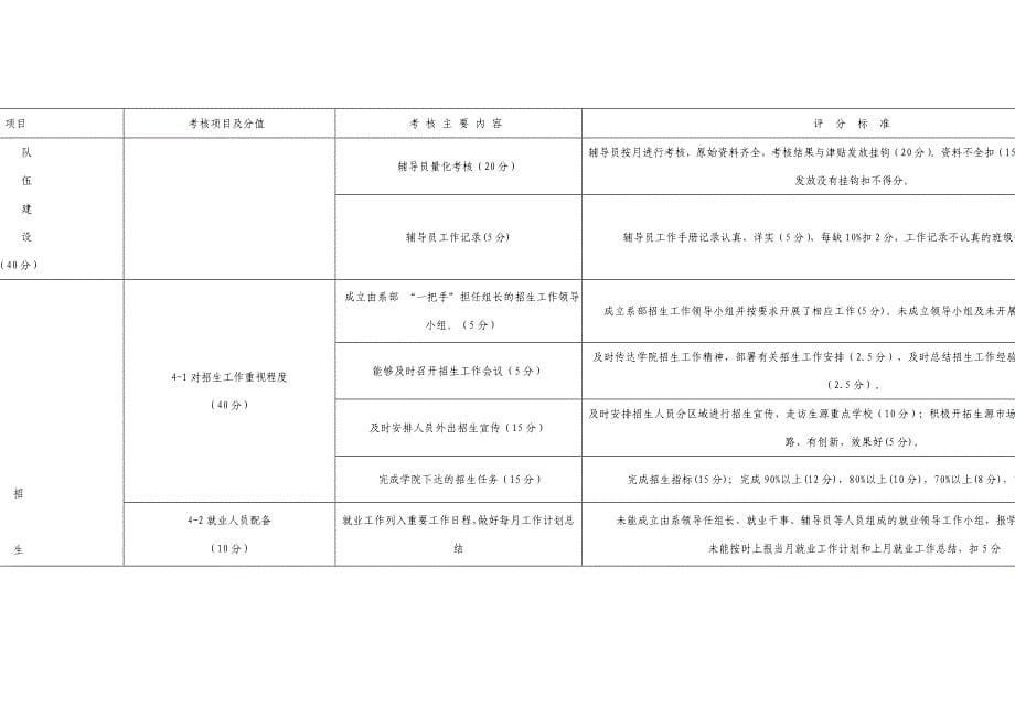 附件：电职业技术学院二级系学生管理工作量化表_第5页