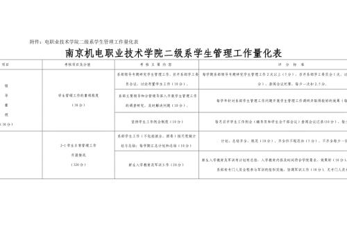 附件：电职业技术学院二级系学生管理工作量化表