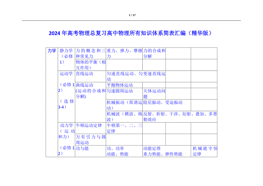 2024年高考物理总复习高中物理所有知识体系简表汇编（精华版）_第1页