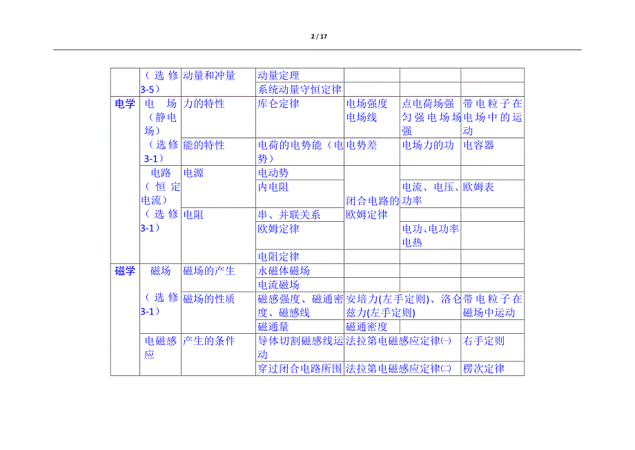 2024年高考物理总复习高中物理所有知识体系简表汇编（精华版）_第2页