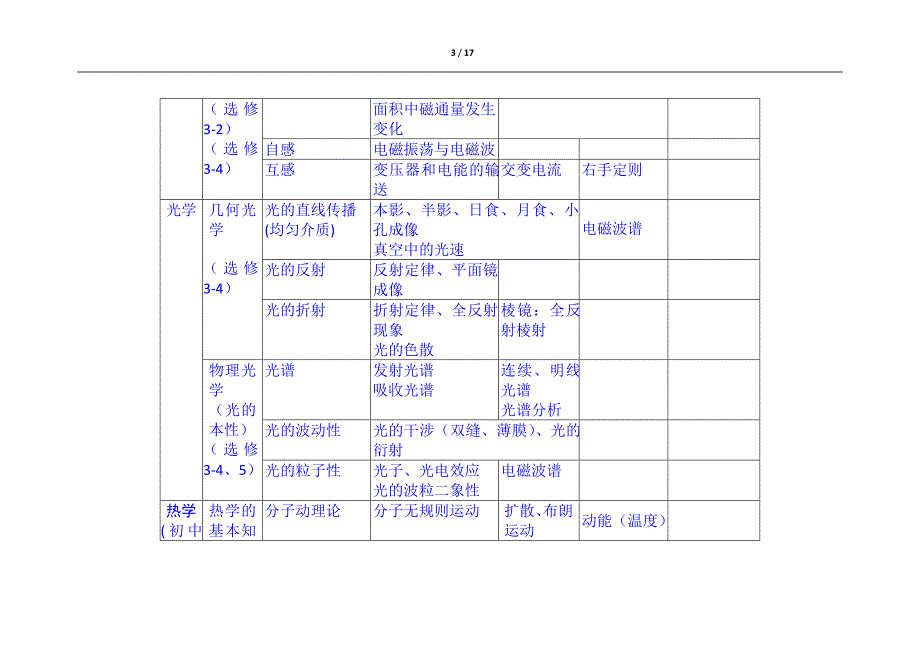 2024年高考物理总复习高中物理所有知识体系简表汇编（精华版）_第3页