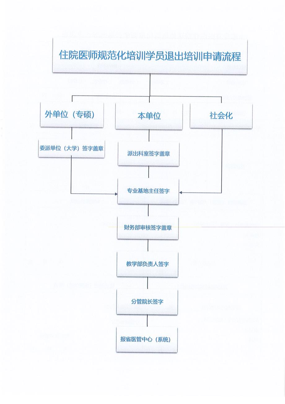 住院医师规培学院退出培训申请流程图+申请表_第1页