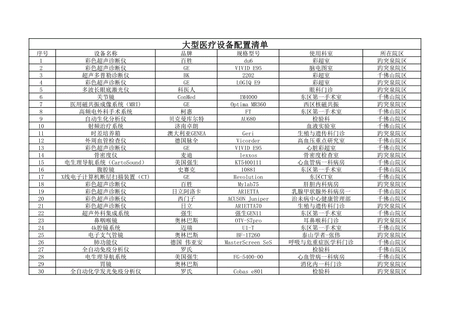 某医院大型医疗设备配置清单_第1页