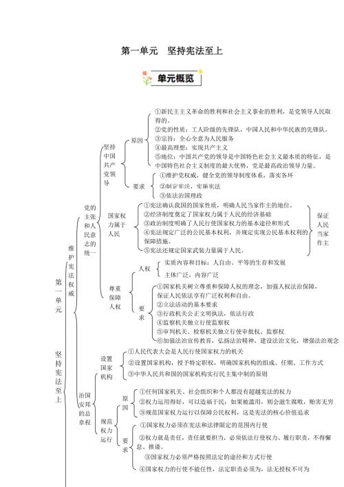 部编版八年级道德与法治下册第一单元《坚持宪法至上》速记清单