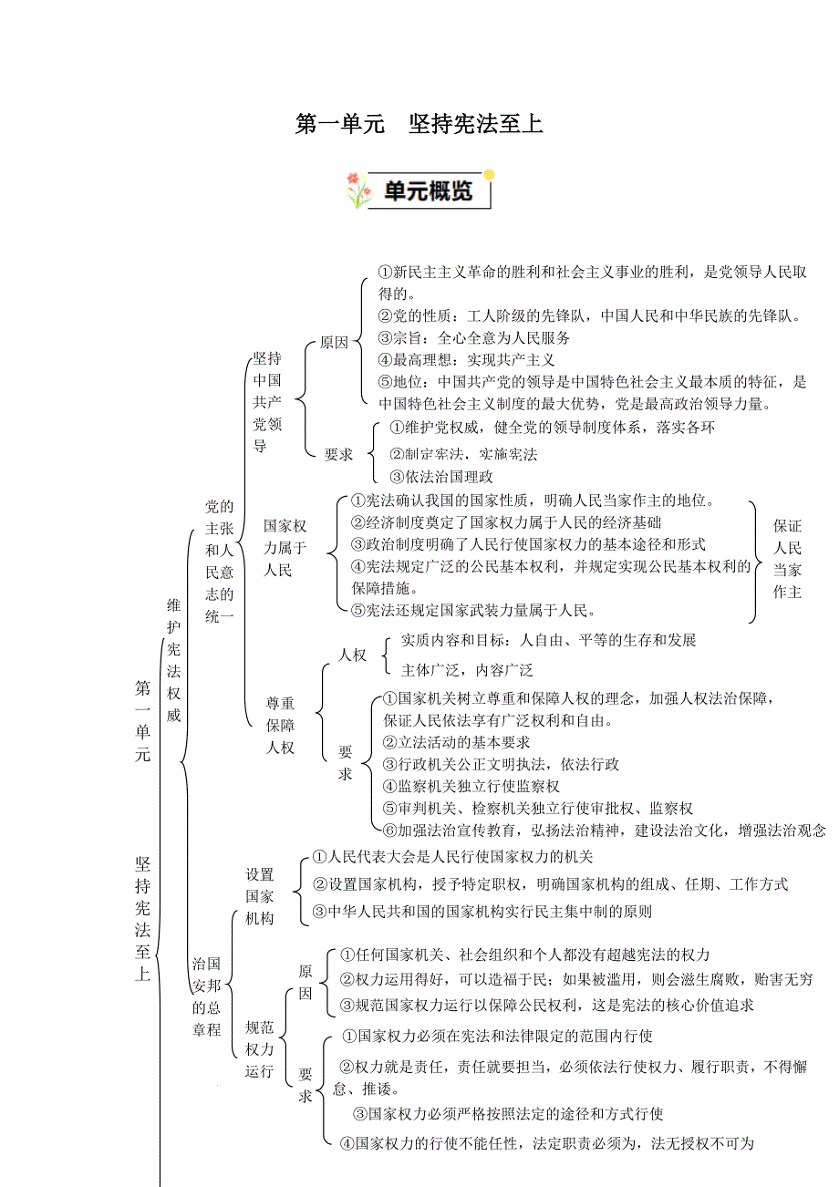 部编版八年级道德与法治下册第一单元《坚持宪法至上》速记清单_第1页