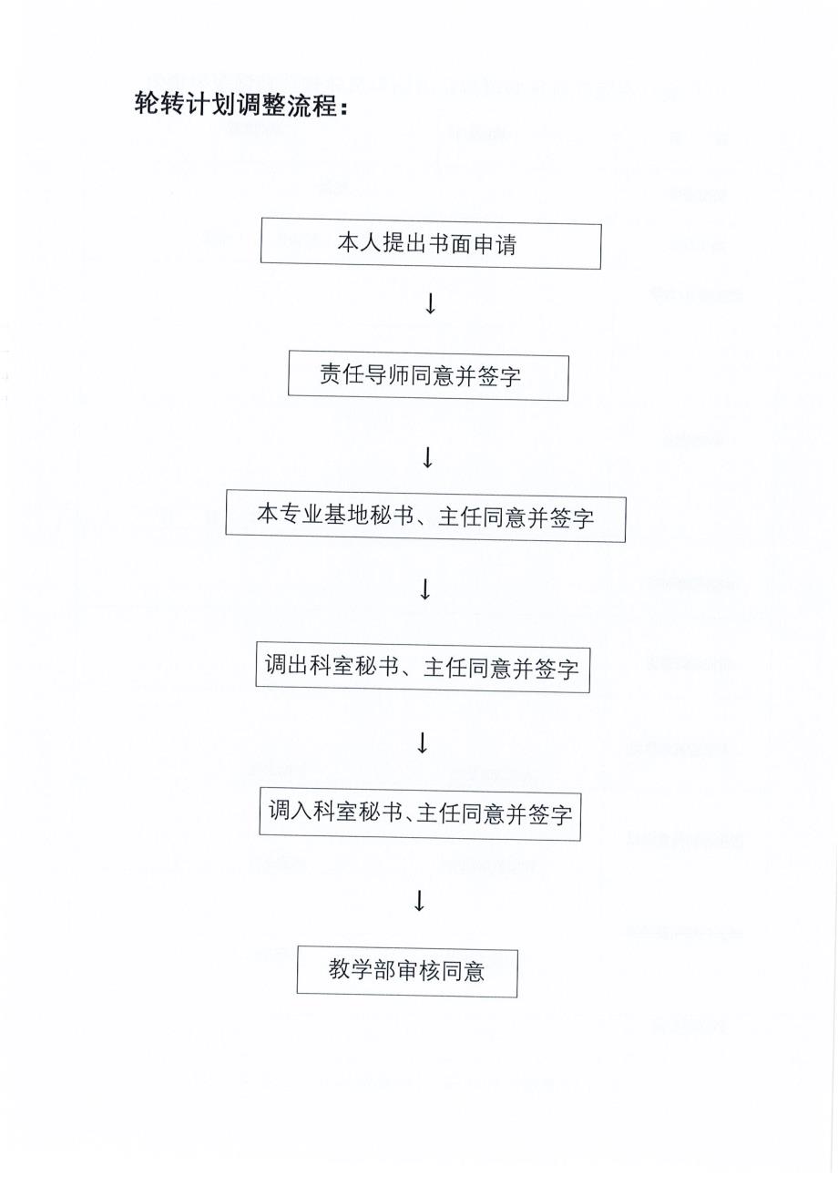 某医院轮转计划调整流程_第1页