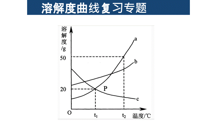 【化 学】溶解度 溶解度曲线的意义和应用-2024-2025学年九年级化学人教版下册_第1页