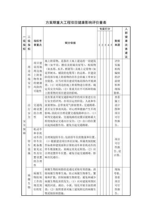 方案期重大工程项目健康影响评价量表