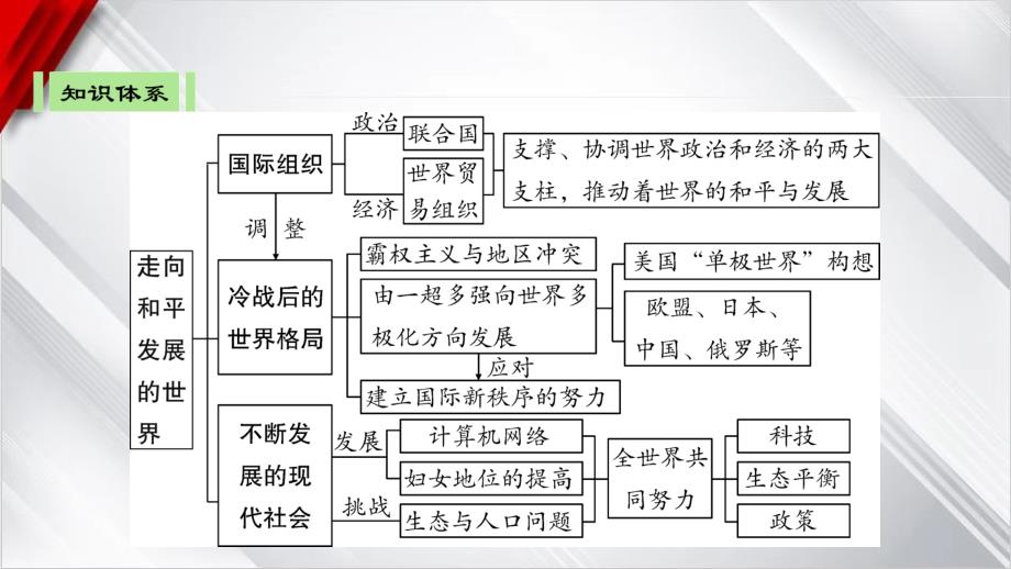 +2025年贵州省中考历史一轮复习：第四单元　走向和平发展的世界++课件+_第4页