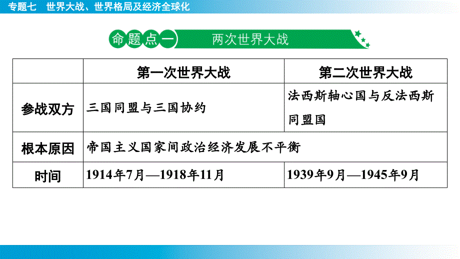 专题7++世界大战、世界格局及经济全球化+课件+2025年云南省中考历史备考二轮复习_第2页