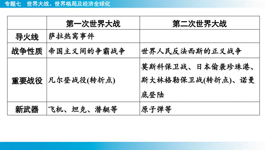 专题7++世界大战、世界格局及经济全球化+课件+2025年云南省中考历史备考二轮复习_第3页