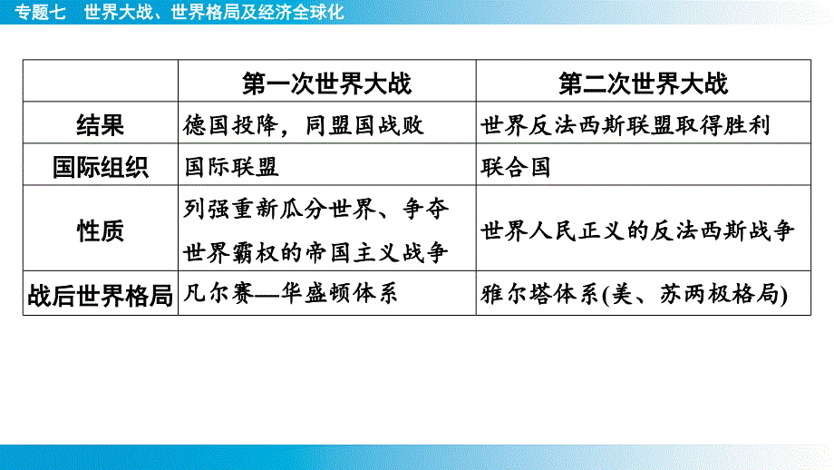 专题7++世界大战、世界格局及经济全球化+课件+2025年云南省中考历史备考二轮复习_第4页