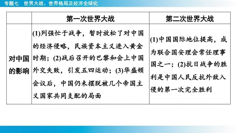 专题7++世界大战、世界格局及经济全球化+课件+2025年云南省中考历史备考二轮复习_第5页