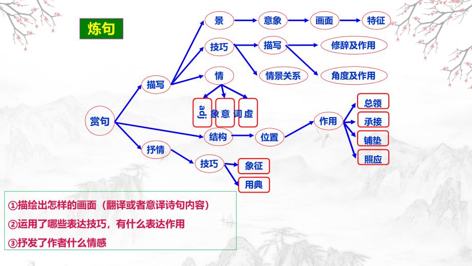 2025年中考语文一轮复习：《古诗词鉴赏语言分析炼句型》课件_第4页