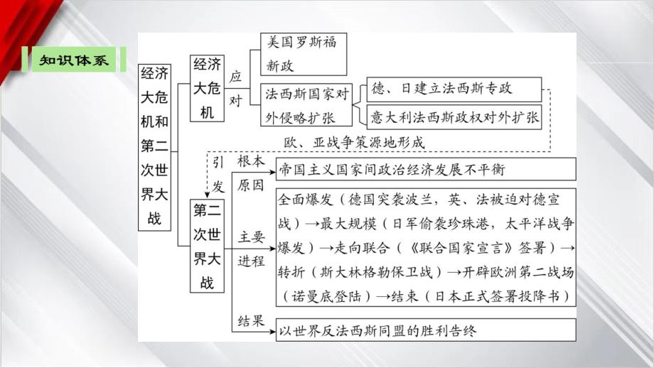 +2025年贵州省中考历史一轮复习：第二单元　经济大危机和第二次世界大战课件+_第4页