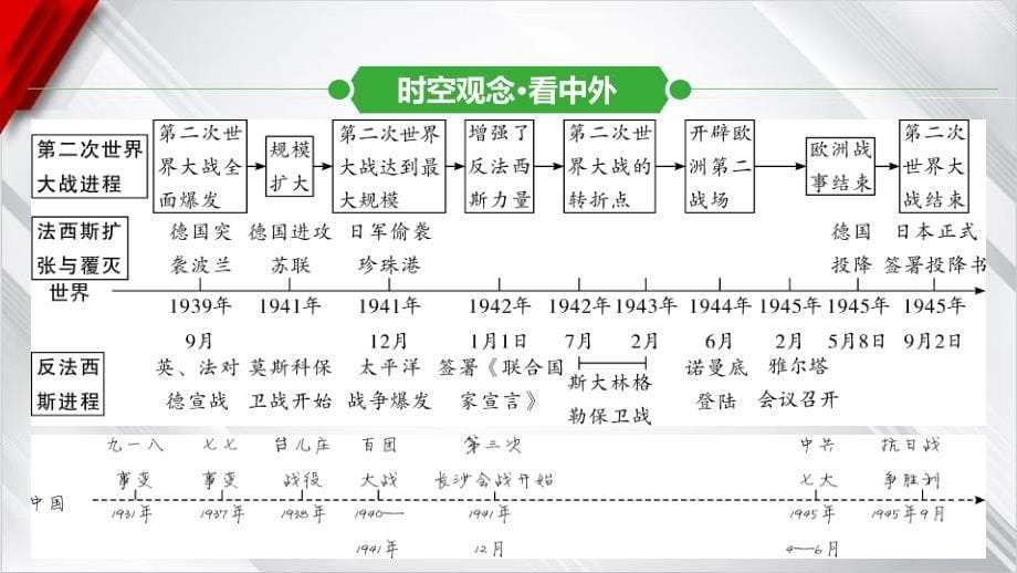 +2025年贵州省中考历史一轮复习：第二单元　经济大危机和第二次世界大战课件+_第5页