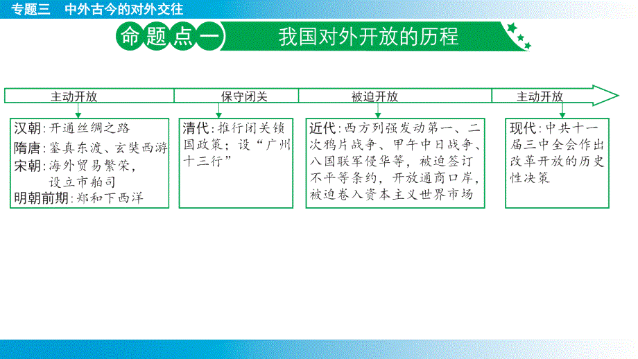 专题3++中外古今的对外交往+课件+2025年云南省中考历史备考二轮复习_第2页