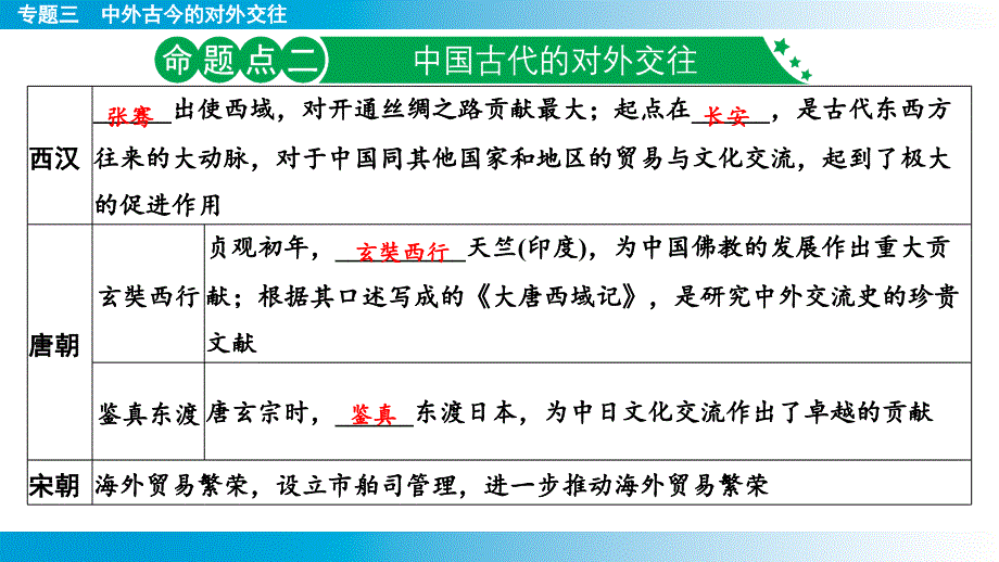 专题3++中外古今的对外交往+课件+2025年云南省中考历史备考二轮复习_第3页