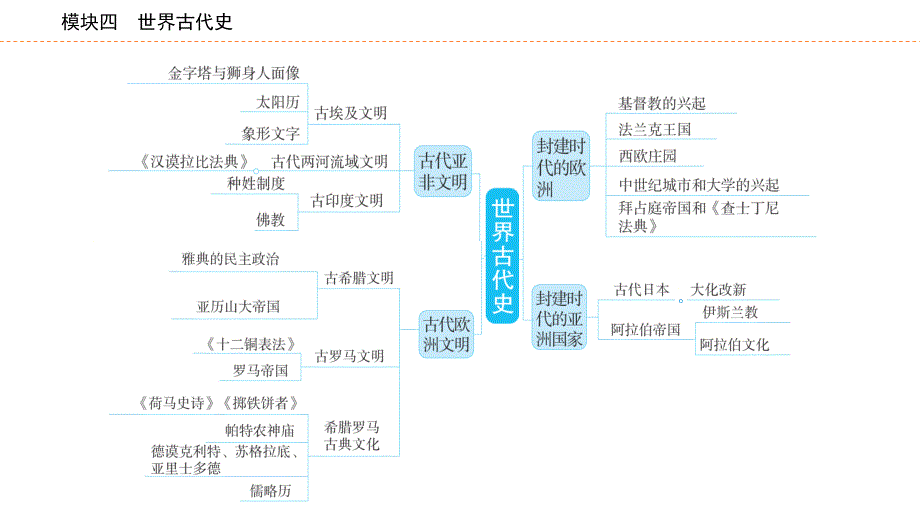 2025年河北中考历史一轮复习主题1　古代亚非欧文明课件_第2页