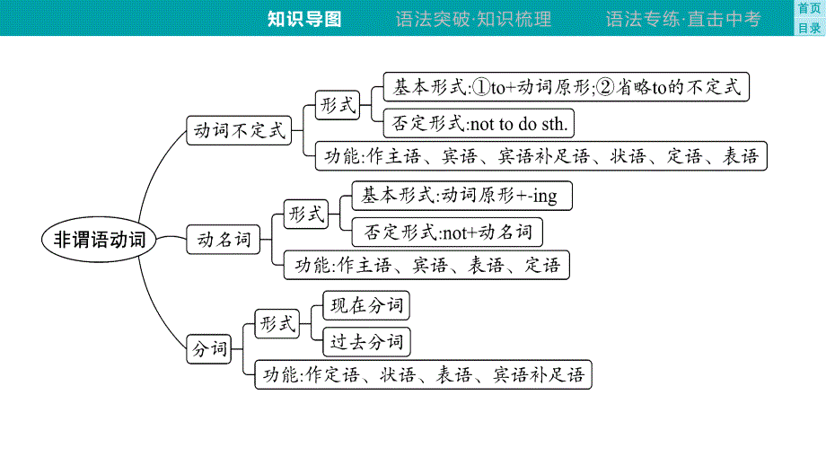 专题9　非谓语动词+课件-+2025年中考英语语法专题复习（泸州）_第4页