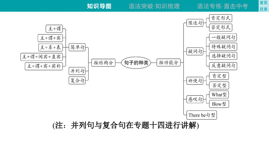 +2025年中考英语语法专题复习（四川省泸州市）专题12　句子的种类+课件_第4页