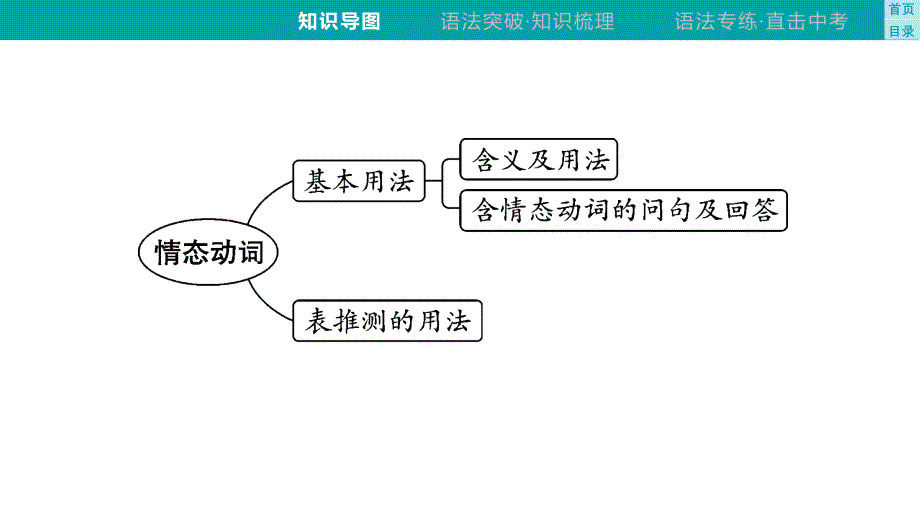 专题8　情态动词课件-++2025年中考英语语法专题复习（泸州）_第4页