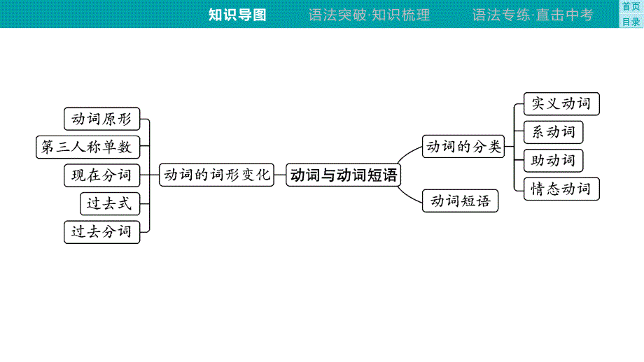 专题7　动词与动词短语+课件-+2025年中考英语语法专题复习（泸州）_第4页