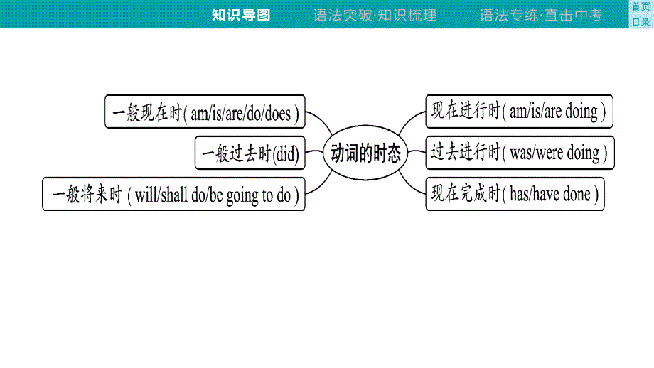 专题10　动词的时态课件-++2025年中考英语语法专题复习（泸州）_第4页