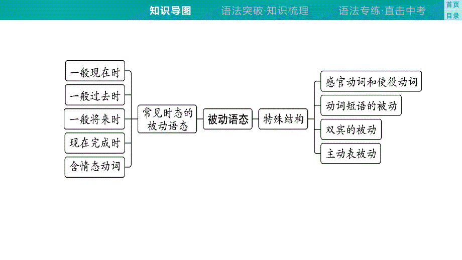 专题11　被动语态+2025年中考英语语法专题复习课件（四川泸州）_第4页