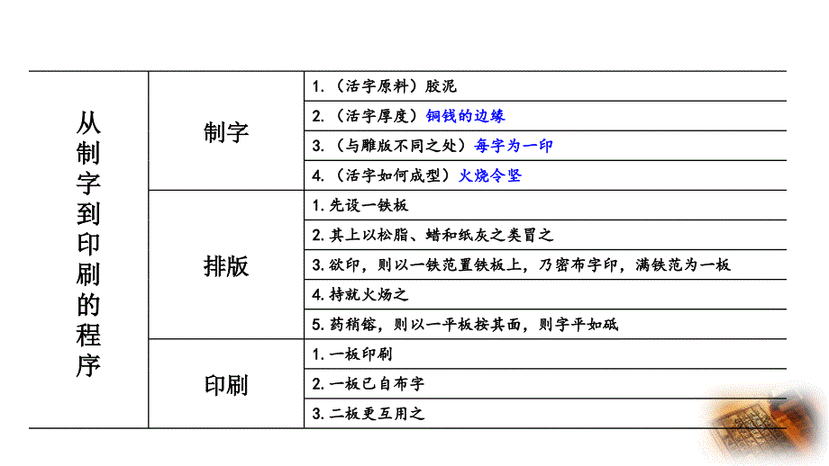 （初一语文课件）人教版初中七年级语文下册第六单元25 活板教学课件_第3页