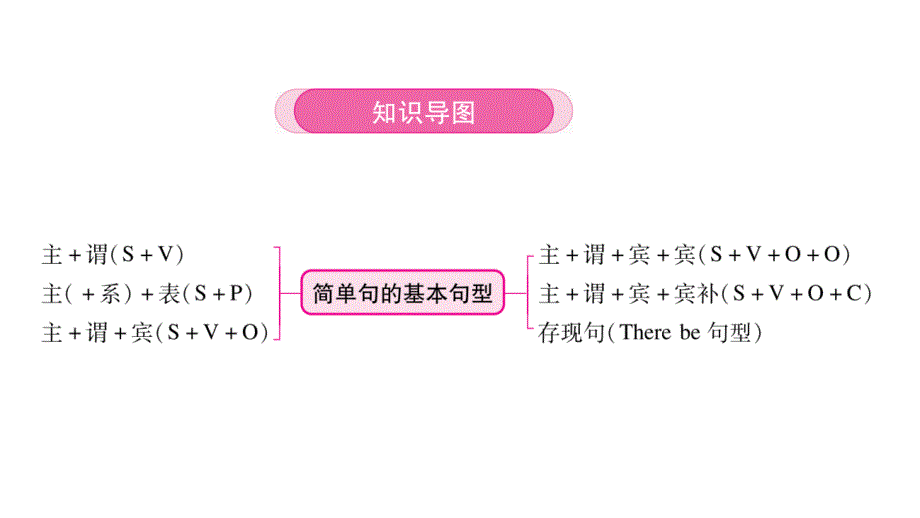 第2讲　简单句的基本句型++2025年中考英语语法专题突破（广东）_第2页