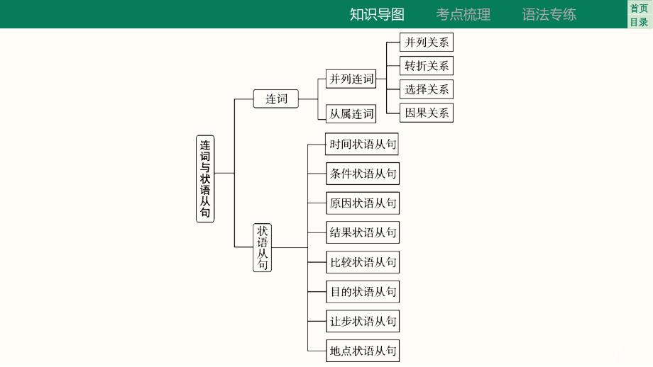 2025年中考英语语法专题复习（重庆）专题十二连词与状语从句+课件_第4页