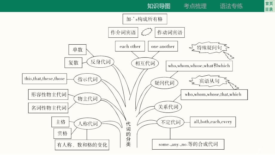 专题二代词++2025年中考英语语法专题复习课件+（重庆）_第4页