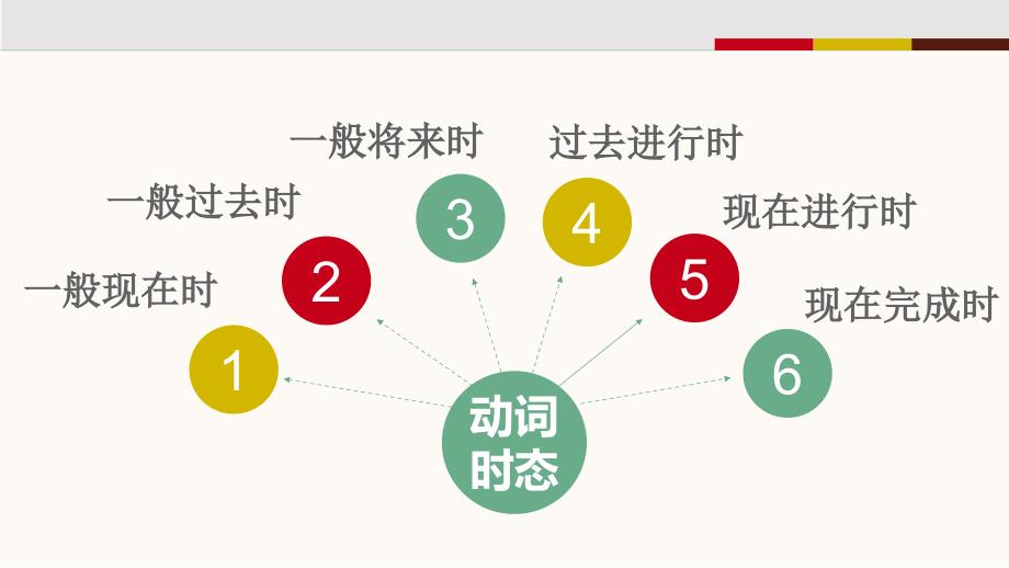 2025年中考英语复习动词的时态和语态课件_第3页