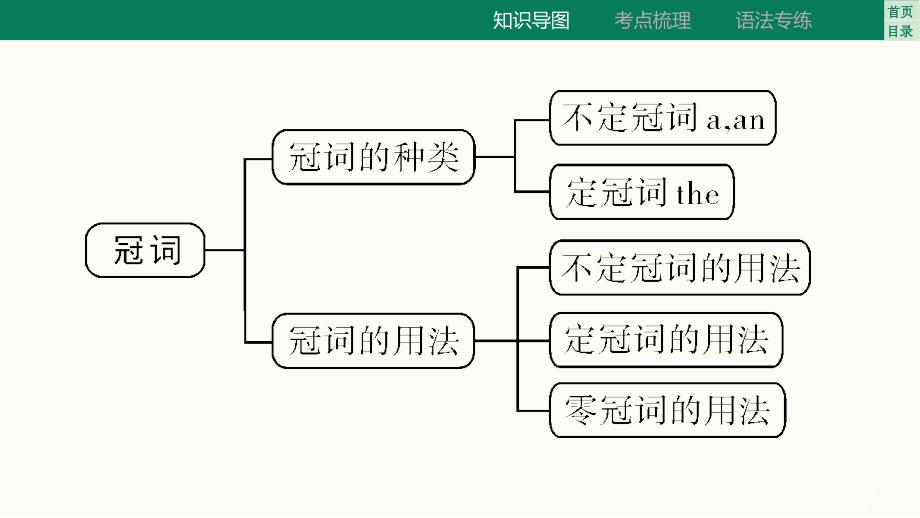 2025年中考英语语法专题复习课件（重庆）专题一冠词+_第4页