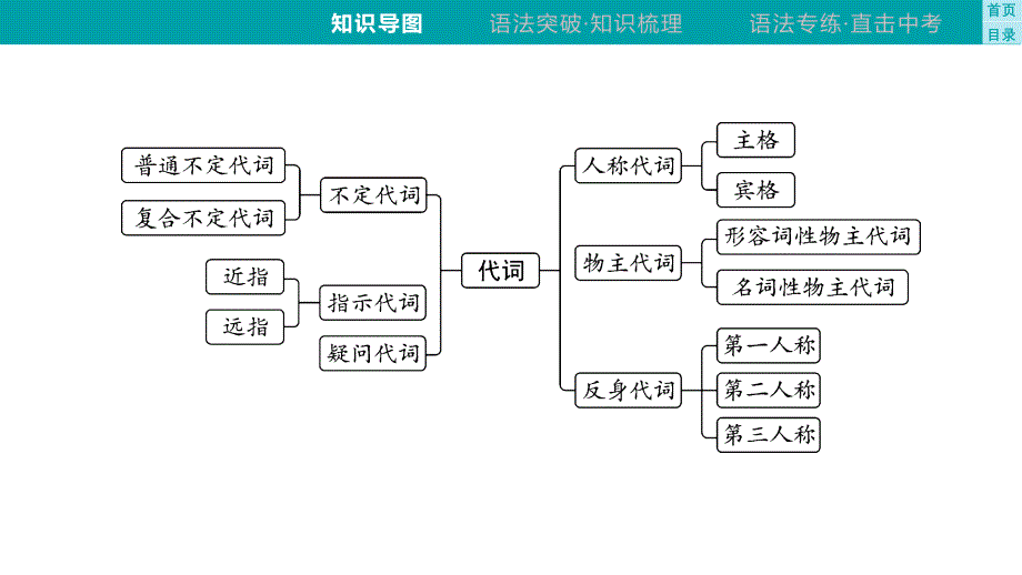 专题2+代词2025年中考英语语法专题复习课件+（泸州）_第4页