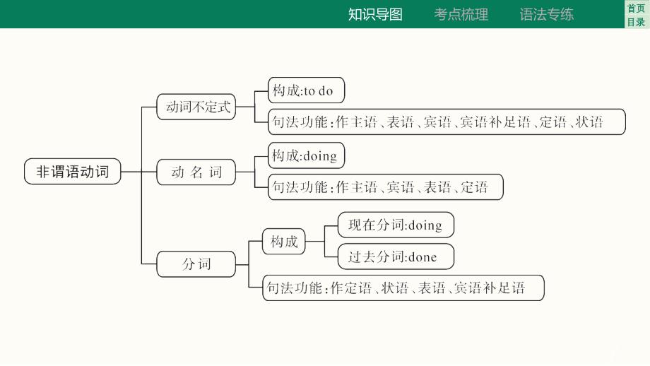 11.专题十一非谓语动词课件+++2025年中考英语语法专题复习（重庆）_第4页