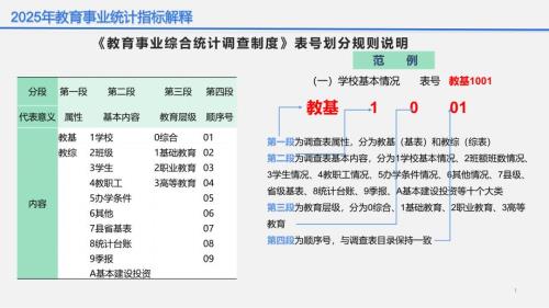 《教育事业综合统计调查制度》表说明