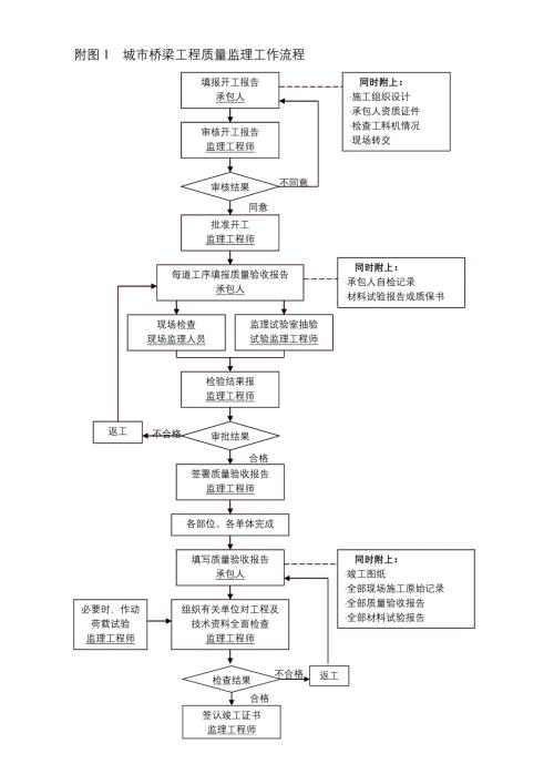 监理工作流程图（桥梁工程）
