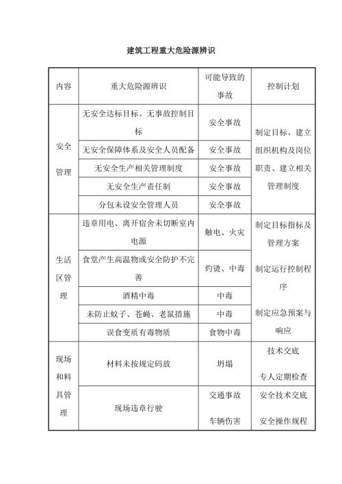 建筑工程重大危险源辨识