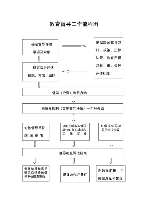 教育督导工作流程图