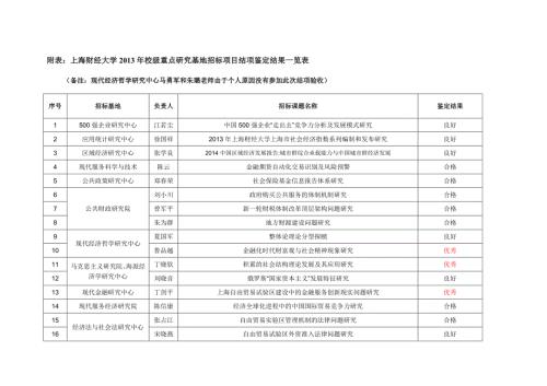 上海财经大学校级重点研究基地招标项目结项鉴定结果一览表