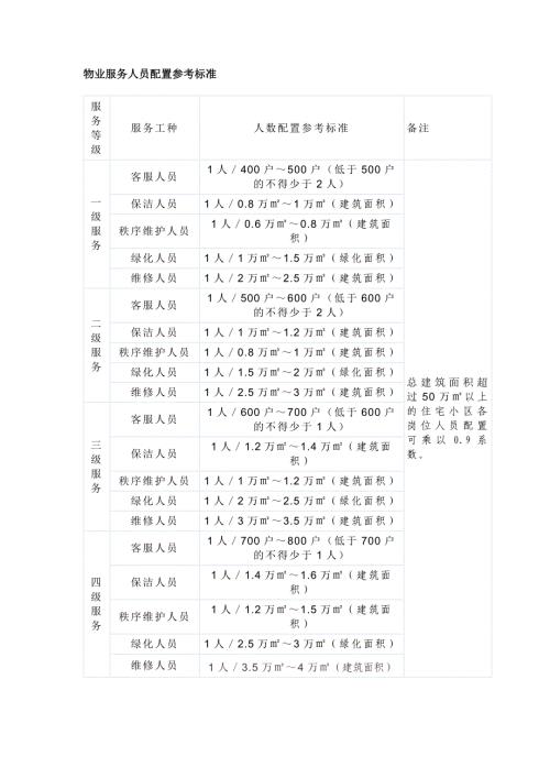 某物业公司工作人员配备方案范文
