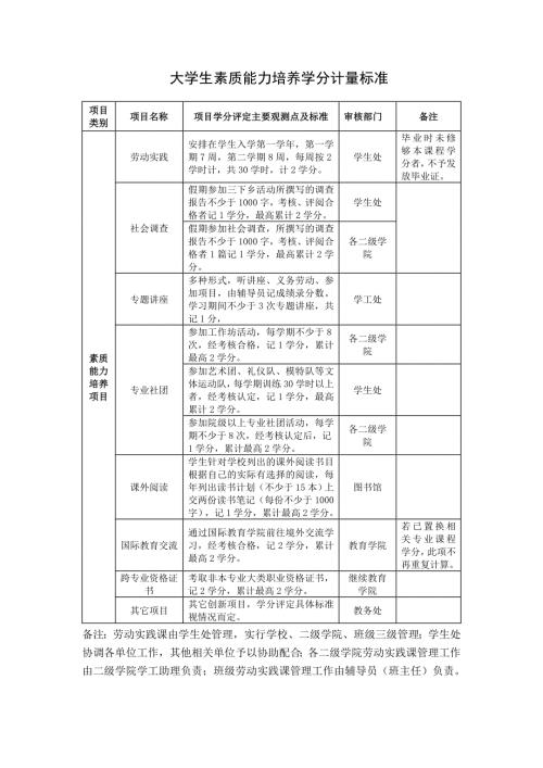 大学生素质能力培养学分计量标准