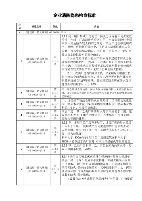 企业消防隐患检查标准（24页）