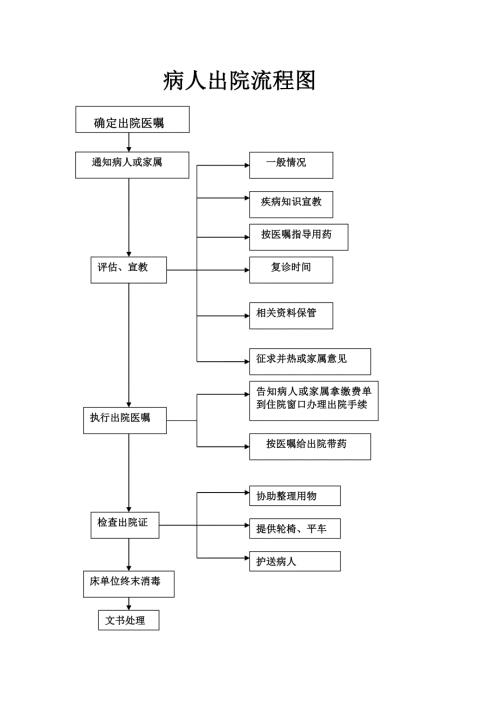 病人出院流程图